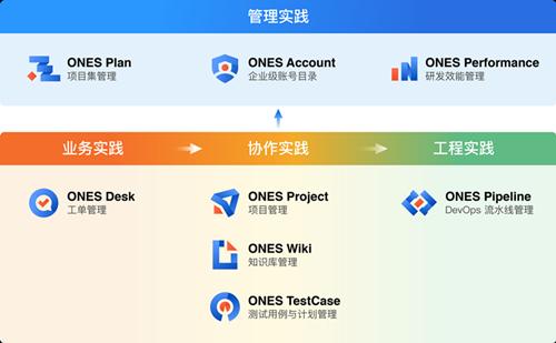 研发管理工具Ones完成3亿人民币B1、B2轮融资，继续领跑研发管理赛道